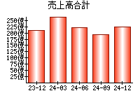 売上高合計