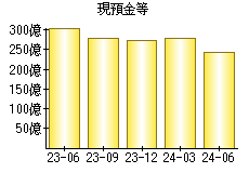 現預金等