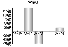 営業活動によるキャッシュフロー