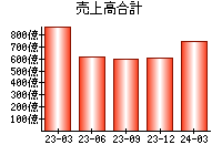 売上高合計