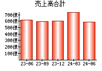 売上高合計