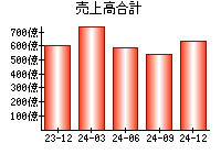 売上高合計