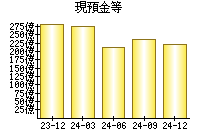 現預金等