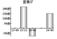 営業活動によるキャッシュフロー