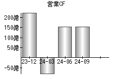 営業活動によるキャッシュフロー