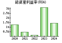 総資産利益率(ROA)