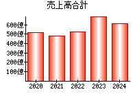 売上高合計