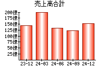 売上高合計