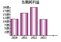 当期純利益