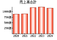 売上高合計