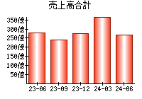 売上高合計