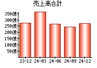 売上高合計