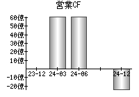 営業活動によるキャッシュフロー