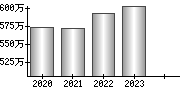 平均年収（単独）