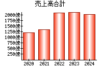 売上高合計