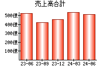 売上高合計