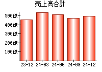 売上高合計