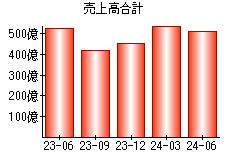 売上高合計