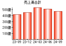 売上高合計