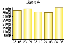 現預金等