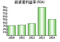 総資産利益率(ROA)