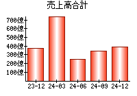 売上高合計