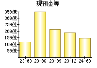 現預金等