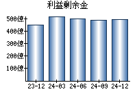 利益剰余金