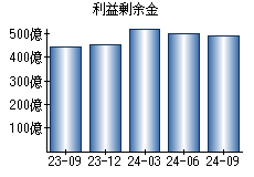 利益剰余金