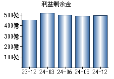 利益剰余金