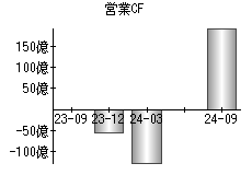 営業活動によるキャッシュフロー