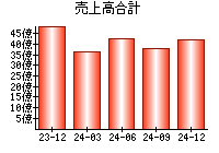 売上高合計