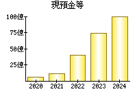 現預金等