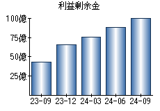 利益剰余金