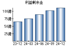 利益剰余金