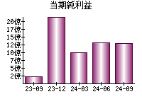 当期純利益