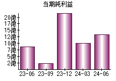 当期純利益