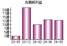 当期純利益