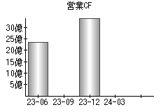 営業活動によるキャッシュフロー