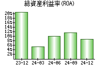 総資産利益率(ROA)