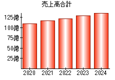 売上高合計