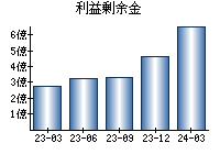 利益剰余金