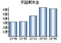 利益剰余金