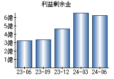 利益剰余金