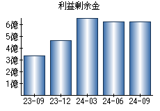 利益剰余金