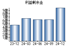 利益剰余金