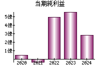 当期純利益