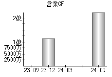 営業活動によるキャッシュフロー