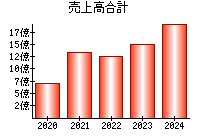 売上高合計