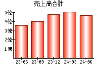 売上高合計